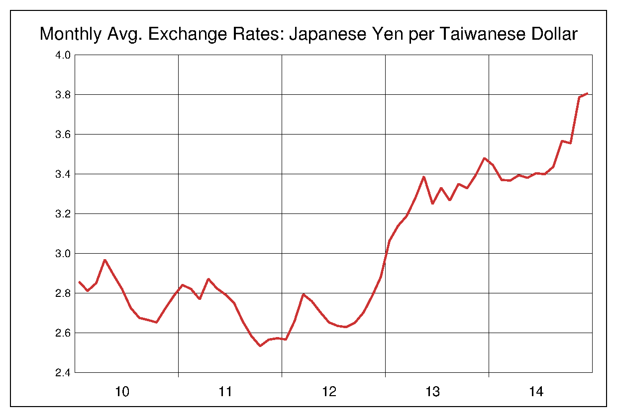 2010年から2014年までの台湾ドル/円のヒストリカルチャート